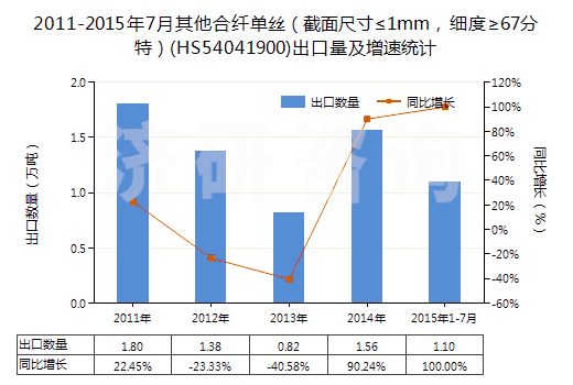 2011-2015年7月其他合纖單絲（截面尺寸≤1mm，細度≥67分特）(HS54041900)出口量及增速統(tǒng)計